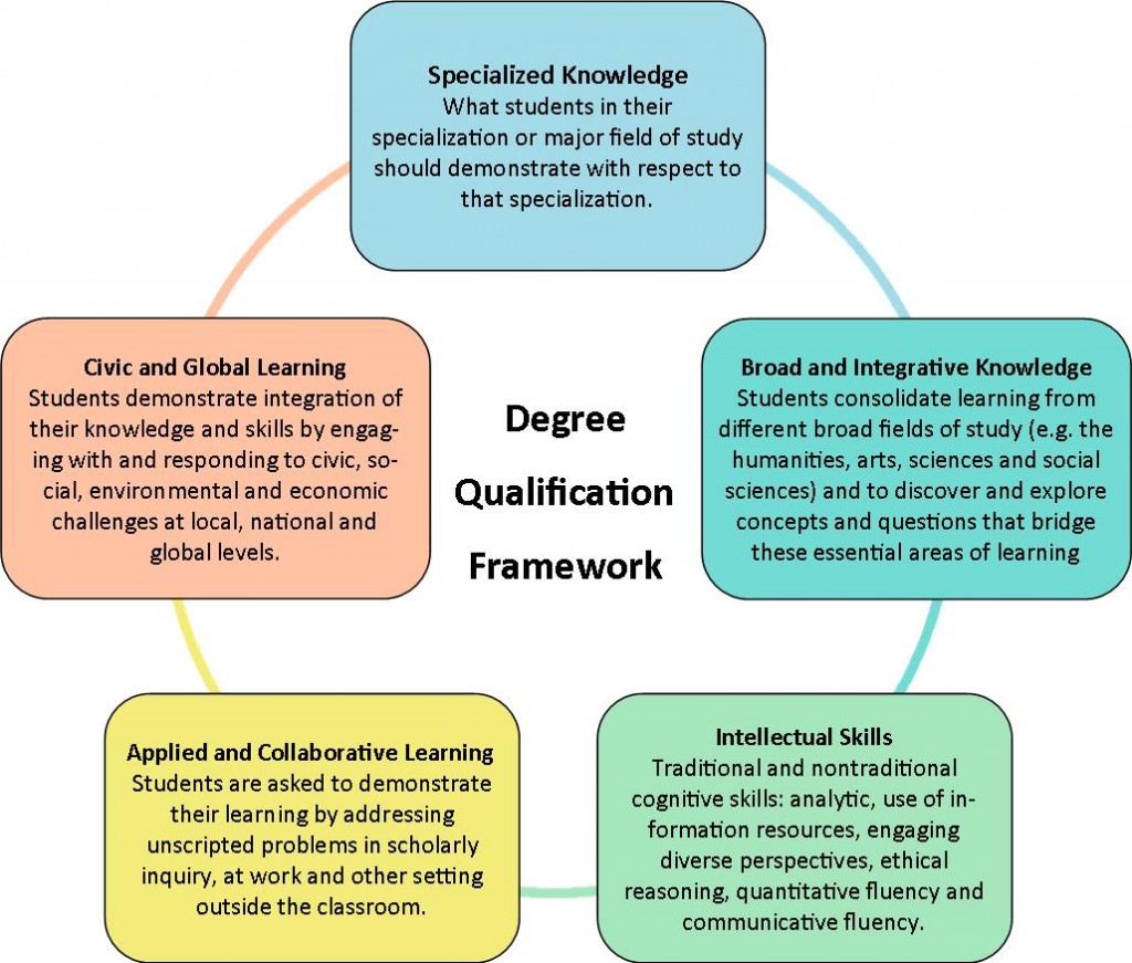 Degree Qualification Framework wheel