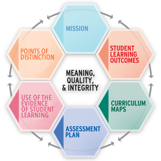 Points of Distinction Diagram