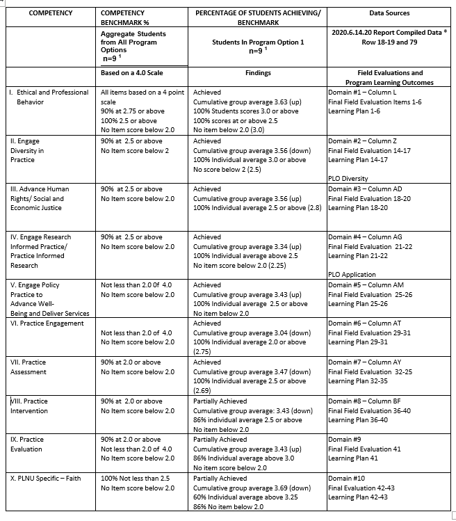 CSWE Accreditation Institutional Assessment   Image 4 